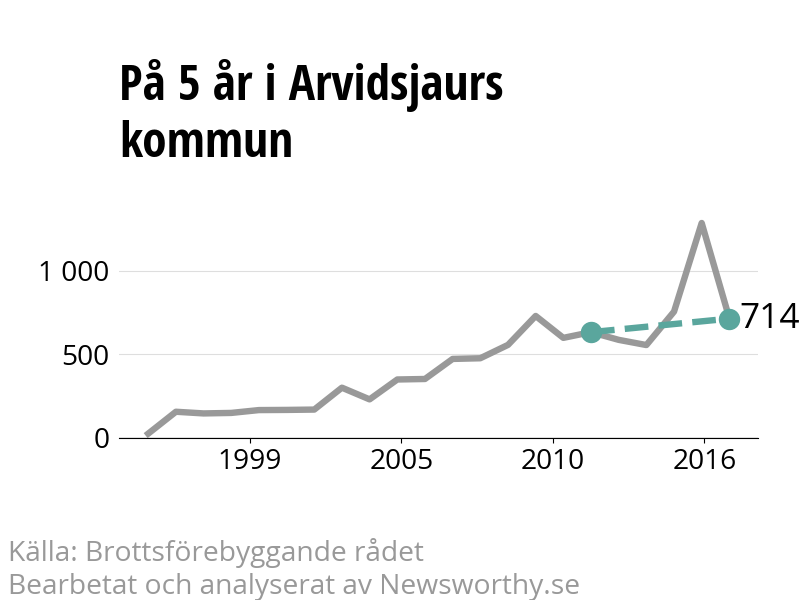 Diagram över utvecklingen av anmälda brott, över fem års tid