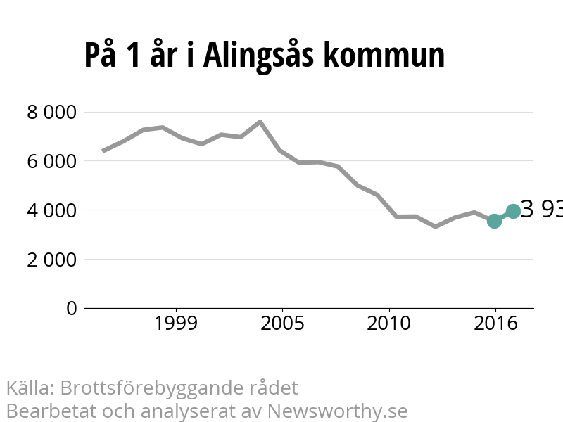 Diagram över utvecklingen av anmälda brott, över ett års tid