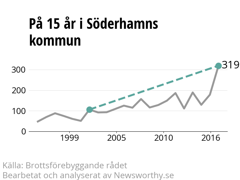 Diagram över utvecklingen av anmälda brott, över 15 års tid