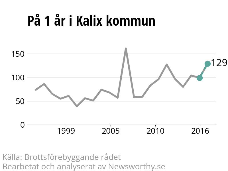 Diagram över utvecklingen av anmälda brott, över ett års tid