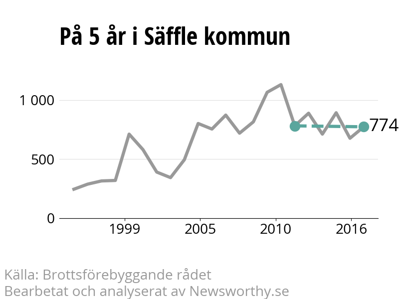 Diagram över utvecklingen av anmälda brott, över fem års tid