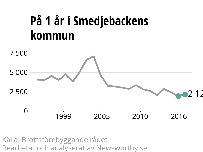 Diagram över utvecklingen av anmälda brott, över ett års tid
