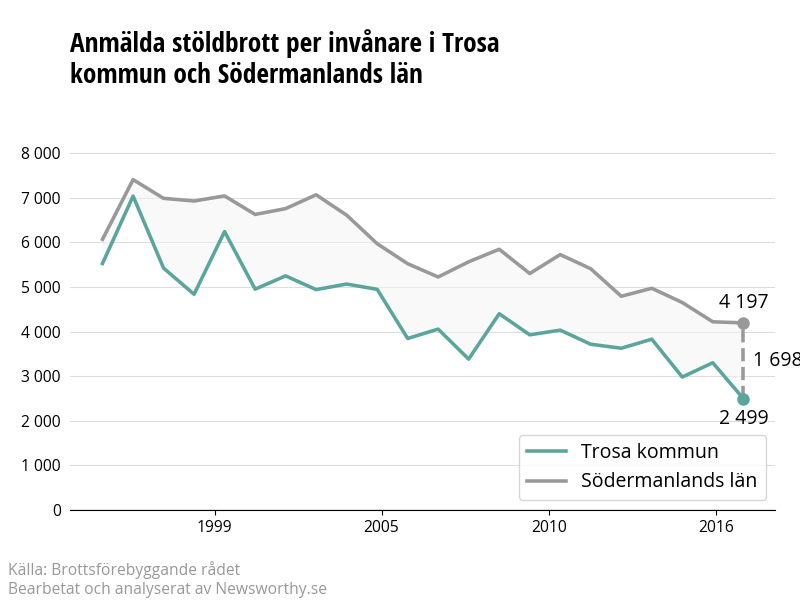 Antal anmälda stöldbrott i Trosa kommun och Södermanlands län
