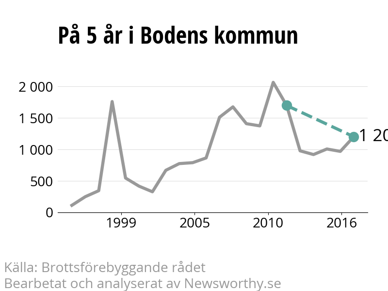 Diagram över utvecklingen av anmälda brott, över fem års tid