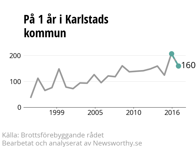 Diagram över utvecklingen av anmälda brott, över ett års tid