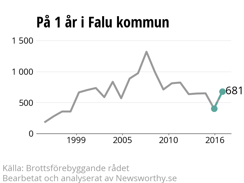 Diagram över utvecklingen av anmälda brott, över ett års tid