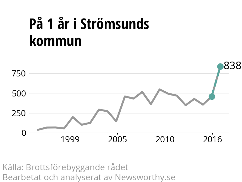 Diagram över utvecklingen av anmälda brott, över ett års tid