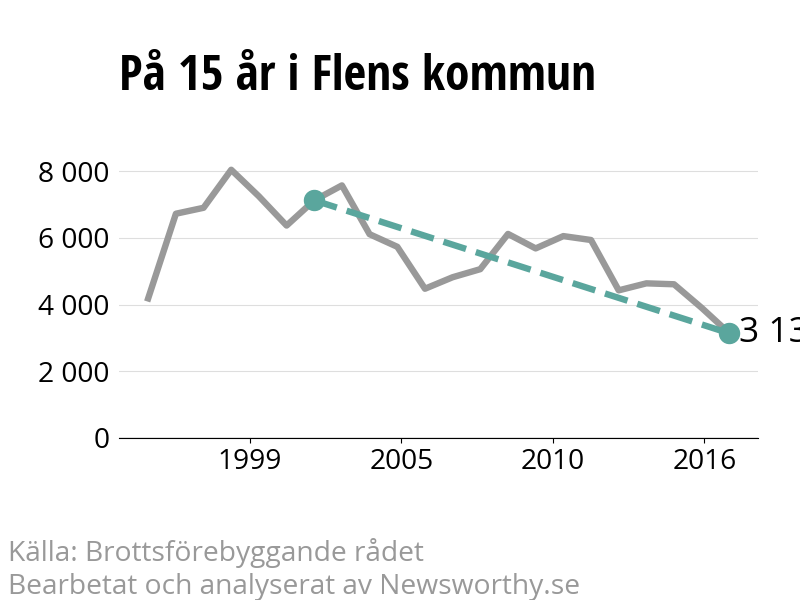 Diagram över utvecklingen av anmälda brott, över 15 års tid