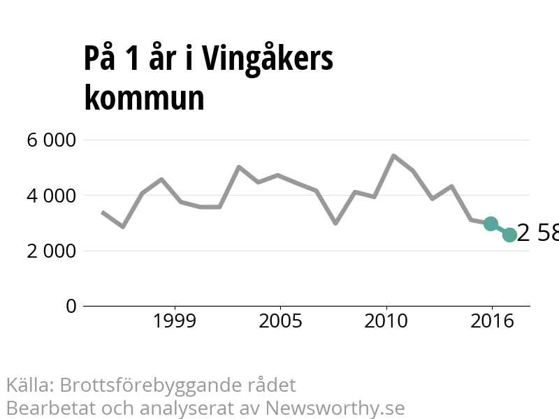 Diagram över utvecklingen av anmälda brott, över ett års tid