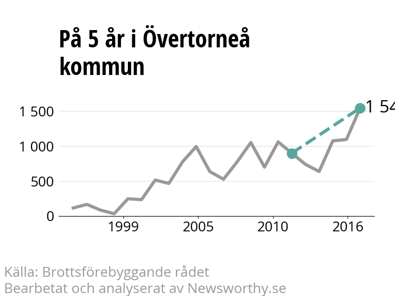 Diagram över utvecklingen av anmälda brott, över fem års tid