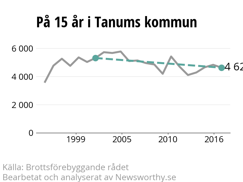 Diagram över utvecklingen av anmälda brott, över 15 års tid
