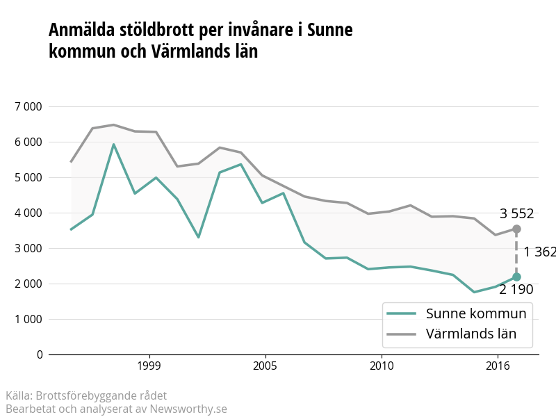 Antal anmälda stöldbrott i Sunne kommun och Värmlands län