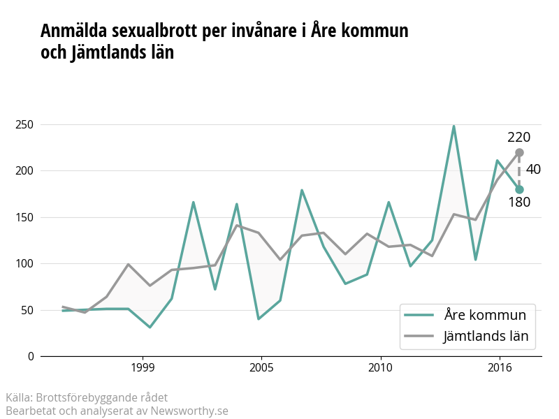 Antal anmälda sexualbrott i Åre kommun och Jämtlands län