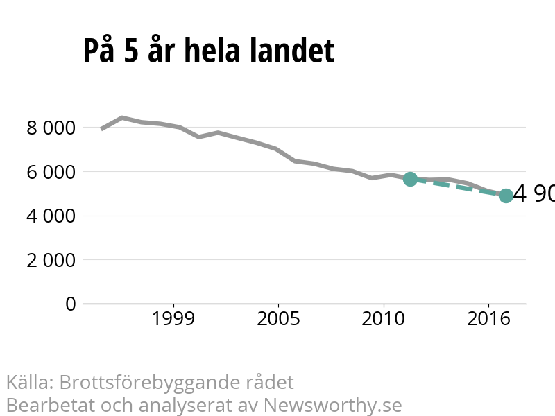 Diagram över utvecklingen av anmälda brott, över fem års tid