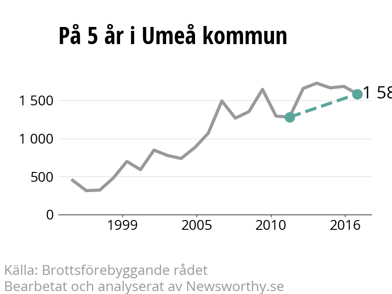 Diagram över utvecklingen av anmälda brott, över fem års tid