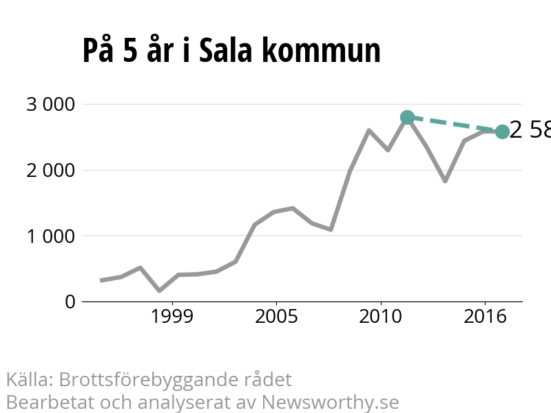 Diagram över utvecklingen av anmälda brott, över fem års tid