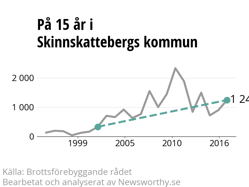 Diagram över utvecklingen av anmälda brott, över 15 års tid