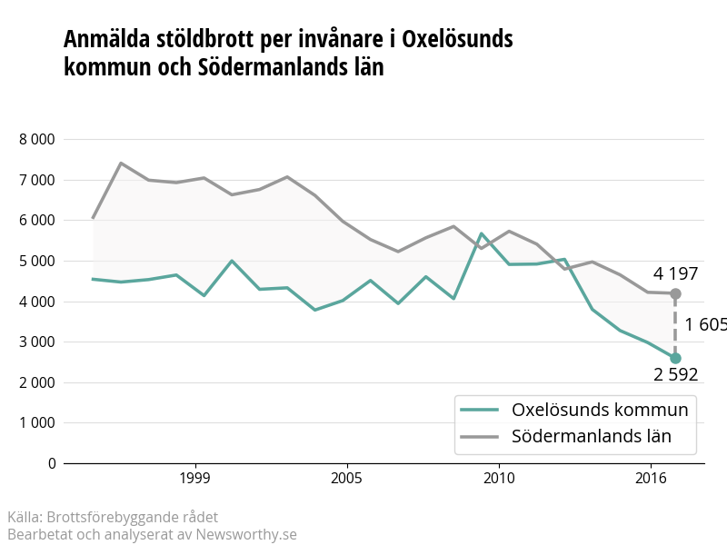 Antal anmälda stöldbrott i Oxelösunds kommun och Södermanlands län