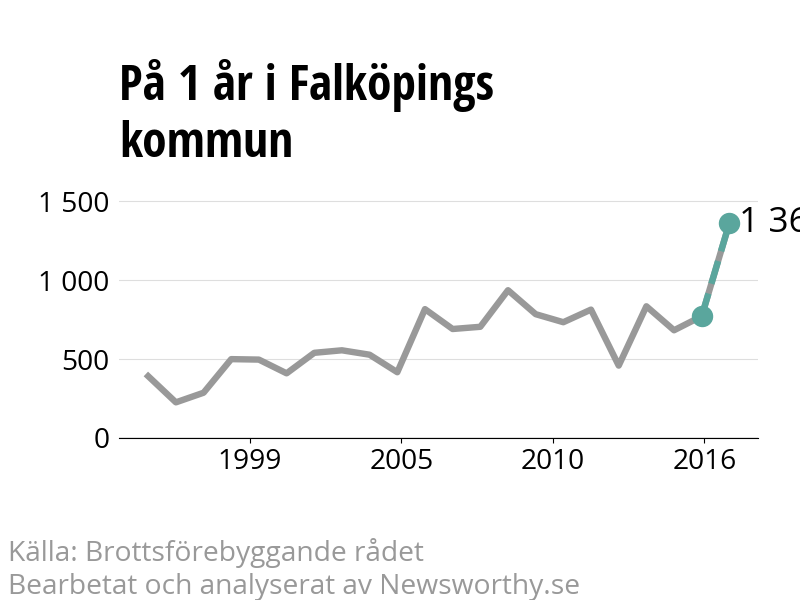 Diagram över utvecklingen av anmälda brott, över ett års tid