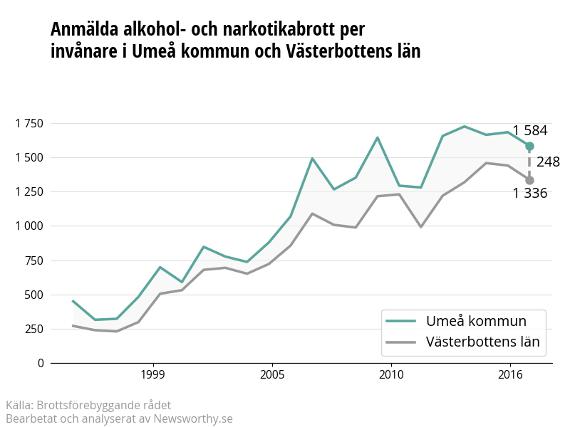 Antal anmälda alkohol- och narkotikabrott i Umeå kommun och Västerbottens län