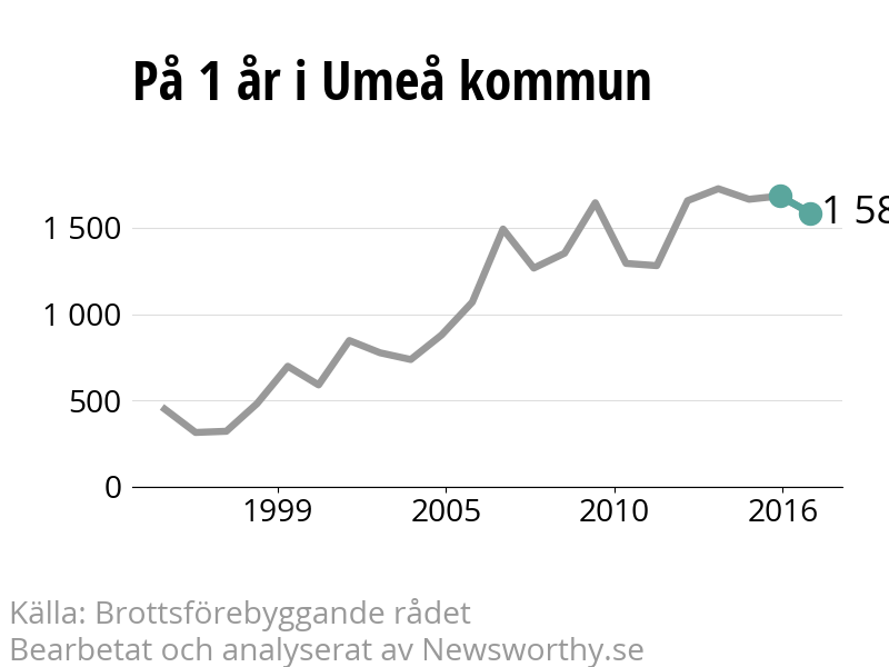 Diagram över utvecklingen av anmälda brott, över ett års tid