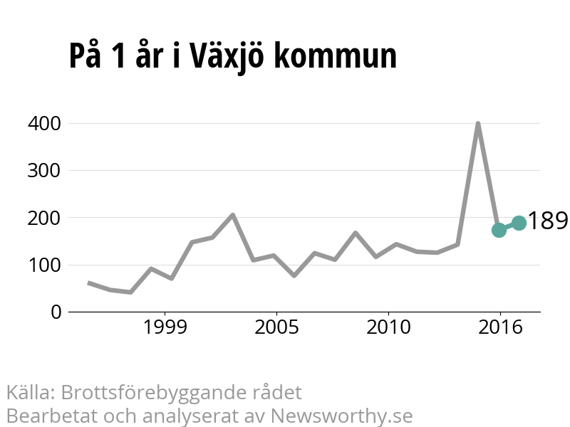 Diagram över utvecklingen av anmälda brott, över ett års tid