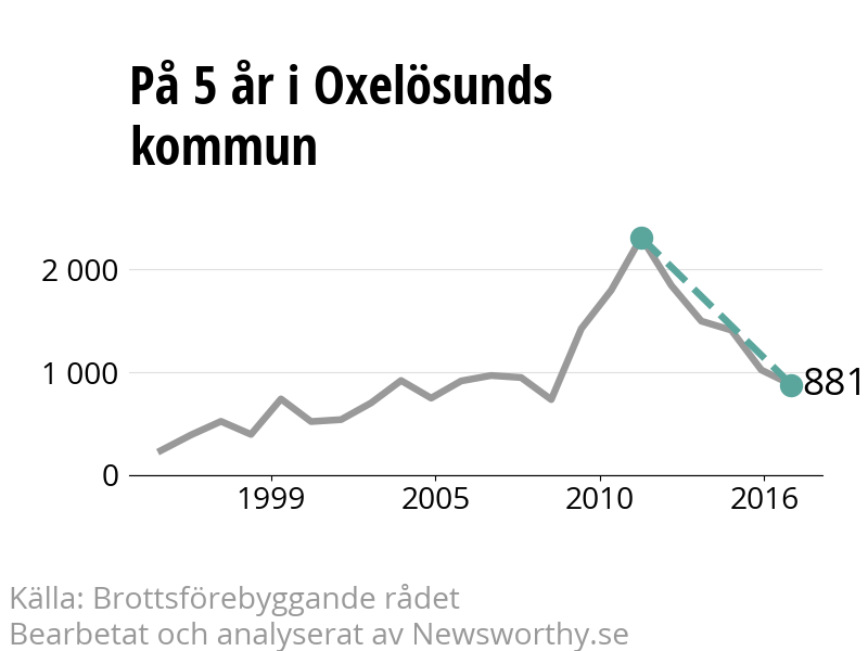 Diagram över utvecklingen av anmälda brott, över fem års tid