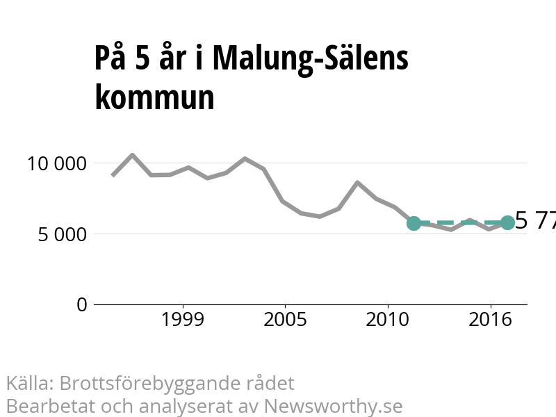 Diagram över utvecklingen av anmälda brott, över fem års tid
