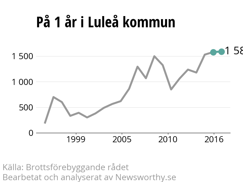 Diagram över utvecklingen av anmälda brott, över ett års tid