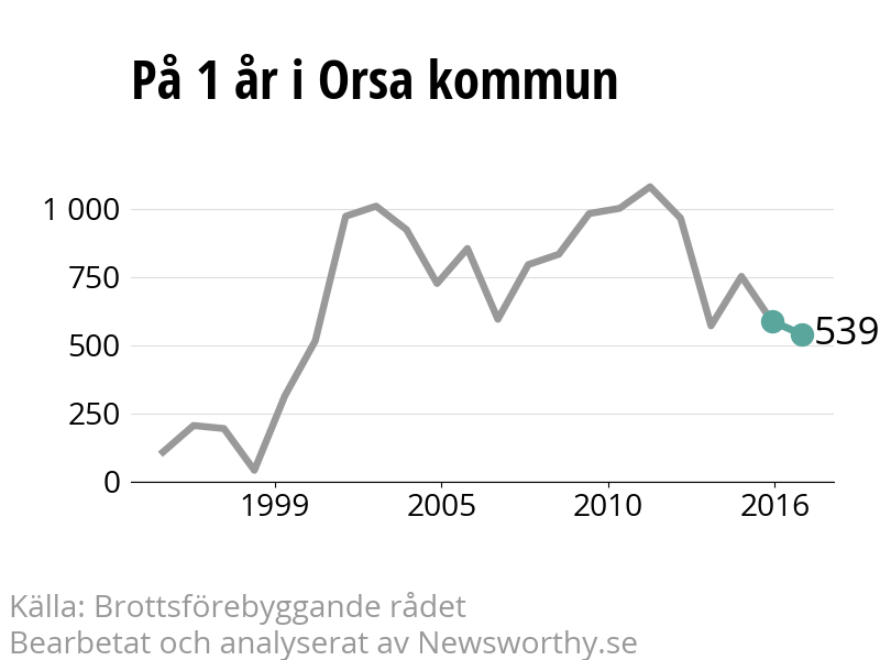 Diagram över utvecklingen av anmälda brott, över ett års tid