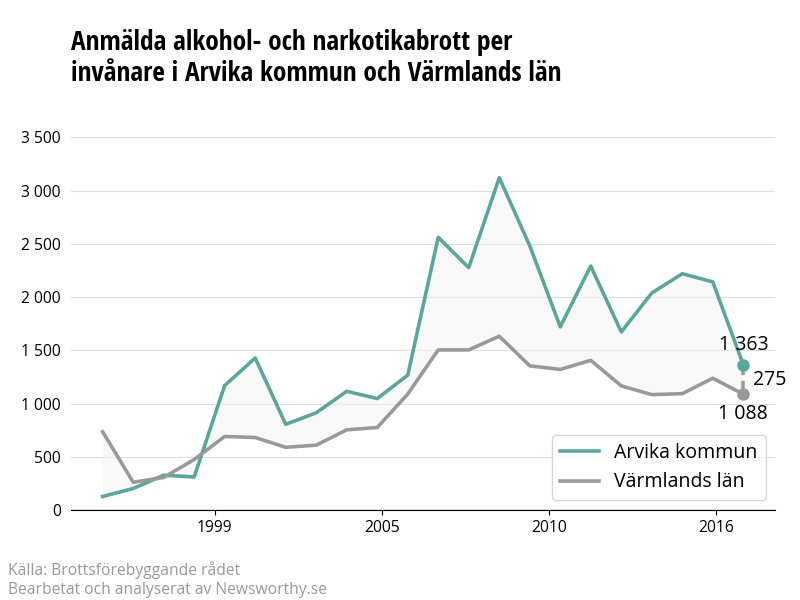 Antal anmälda alkohol- och narkotikabrott i Arvika kommun och Värmlands län
