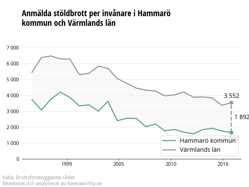 Antal anmälda stöldbrott i Hammarö kommun och Värmlands län