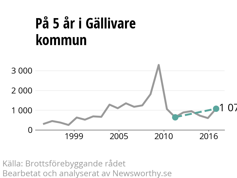 Diagram över utvecklingen av anmälda brott, över fem års tid