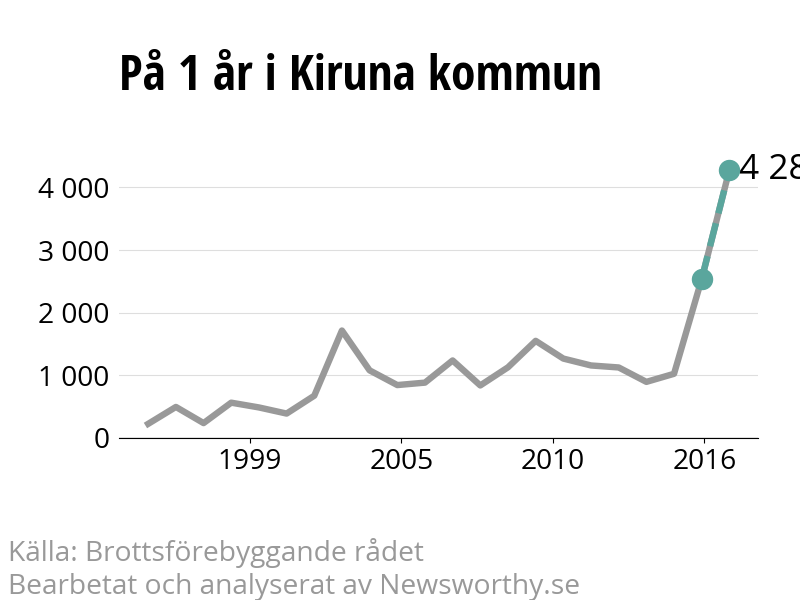 Diagram över utvecklingen av anmälda brott, över ett års tid