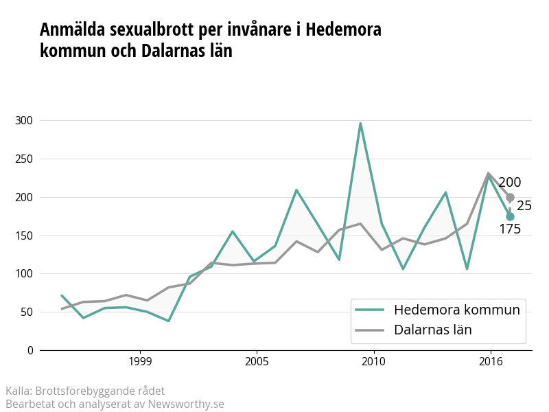 Antal anmälda sexualbrott i Hedemora kommun och Dalarnas län