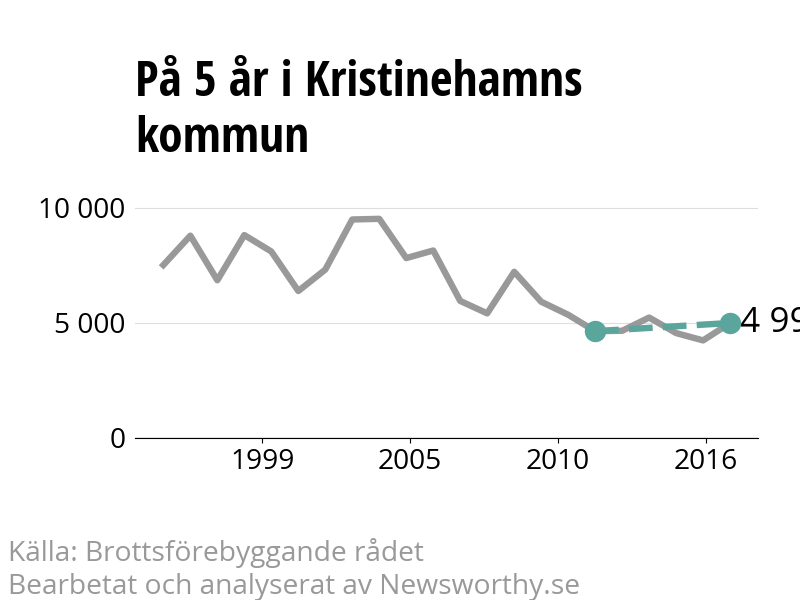 Diagram över utvecklingen av anmälda brott, över fem års tid