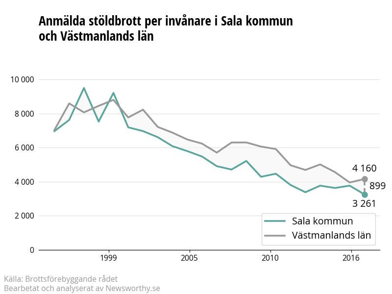 Antal anmälda stöldbrott i Sala kommun och Västmanlands län