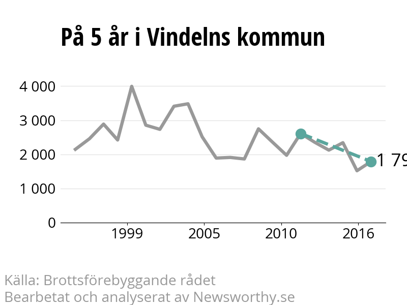 Diagram över utvecklingen av anmälda brott, över fem års tid