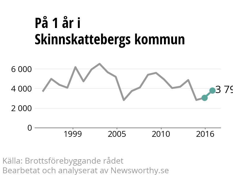 Diagram över utvecklingen av anmälda brott, över ett års tid