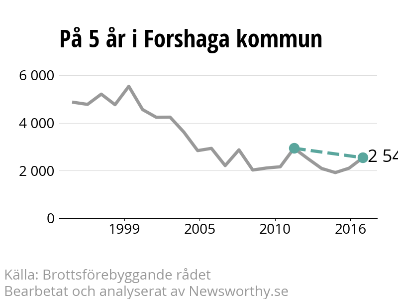 Diagram över utvecklingen av anmälda brott, över fem års tid