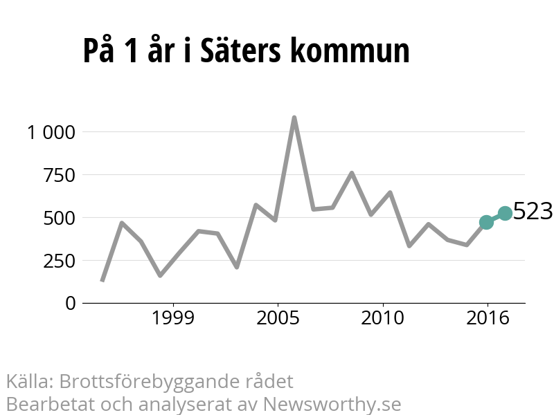 Diagram över utvecklingen av anmälda brott, över ett års tid