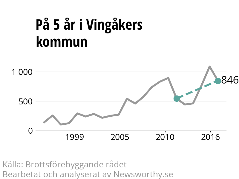 Diagram över utvecklingen av anmälda brott, över fem års tid