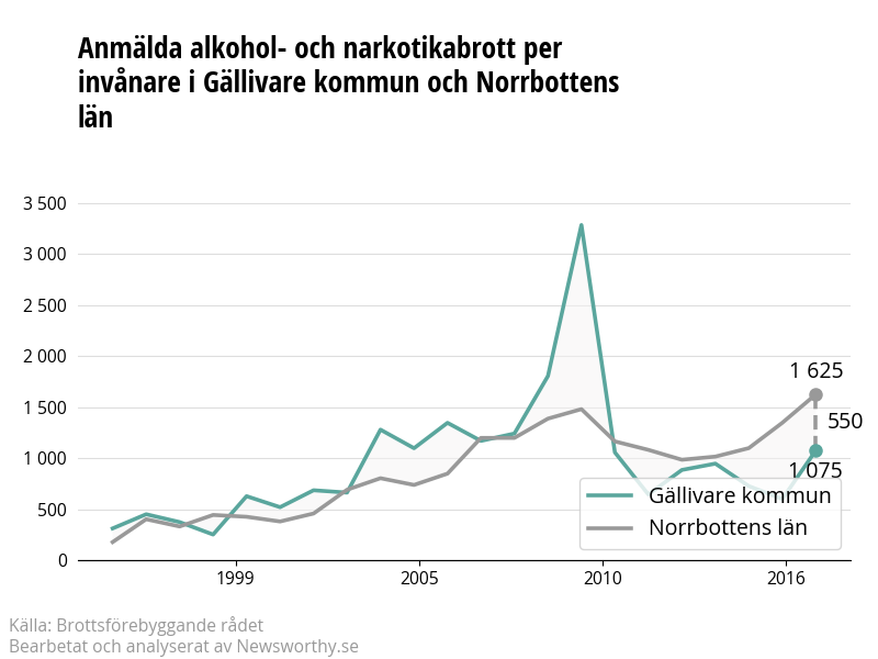 Antal anmälda alkohol- och narkotikabrott i Gällivare kommun och Norrbottens län