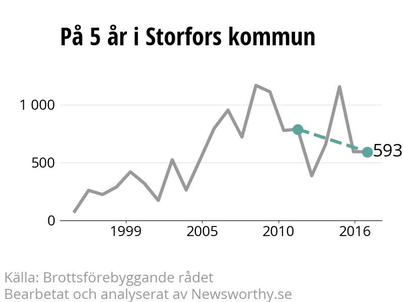 Diagram över utvecklingen av anmälda brott, över fem års tid