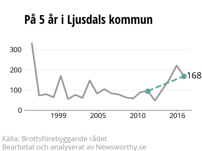 Diagram över utvecklingen av anmälda brott, över fem års tid