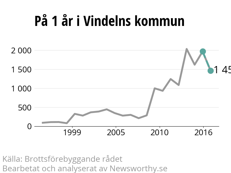 Diagram över utvecklingen av anmälda brott, över ett års tid