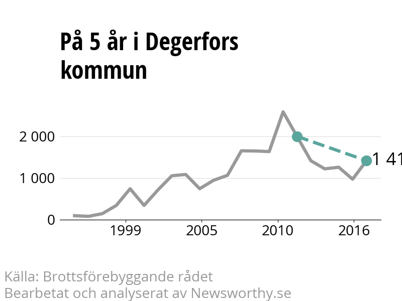 Diagram över utvecklingen av anmälda brott, över fem års tid