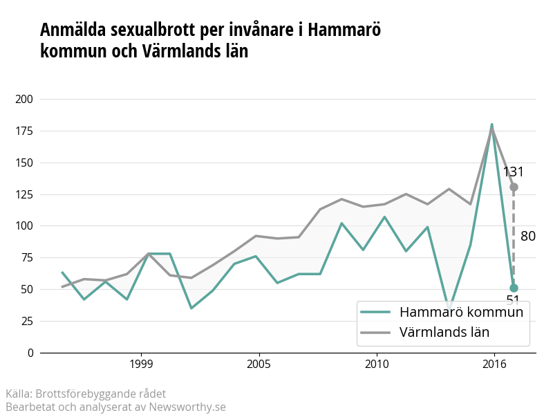 Antal anmälda sexualbrott i Hammarö kommun och Värmlands län