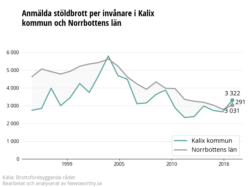 Antal anmälda stöldbrott i Kalix kommun och Norrbottens län