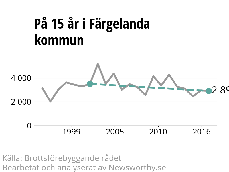 Diagram över utvecklingen av anmälda brott, över 15 års tid